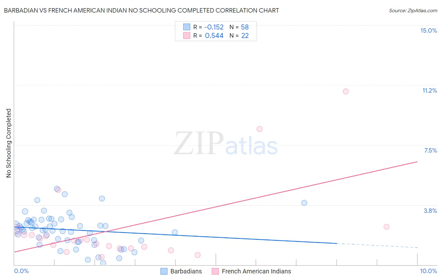 Barbadian vs French American Indian No Schooling Completed