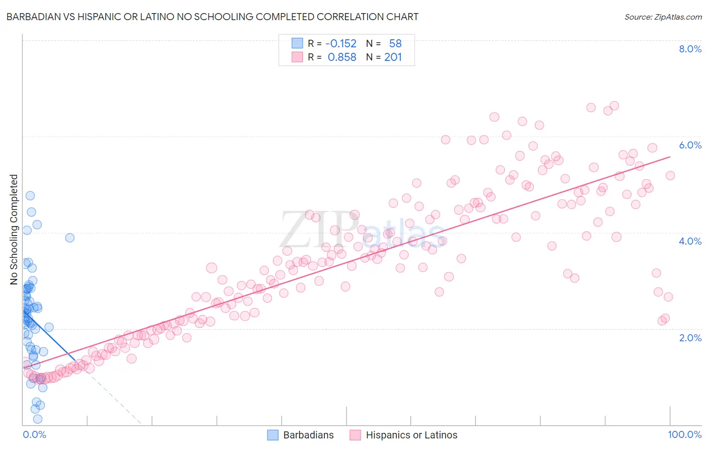 Barbadian vs Hispanic or Latino No Schooling Completed