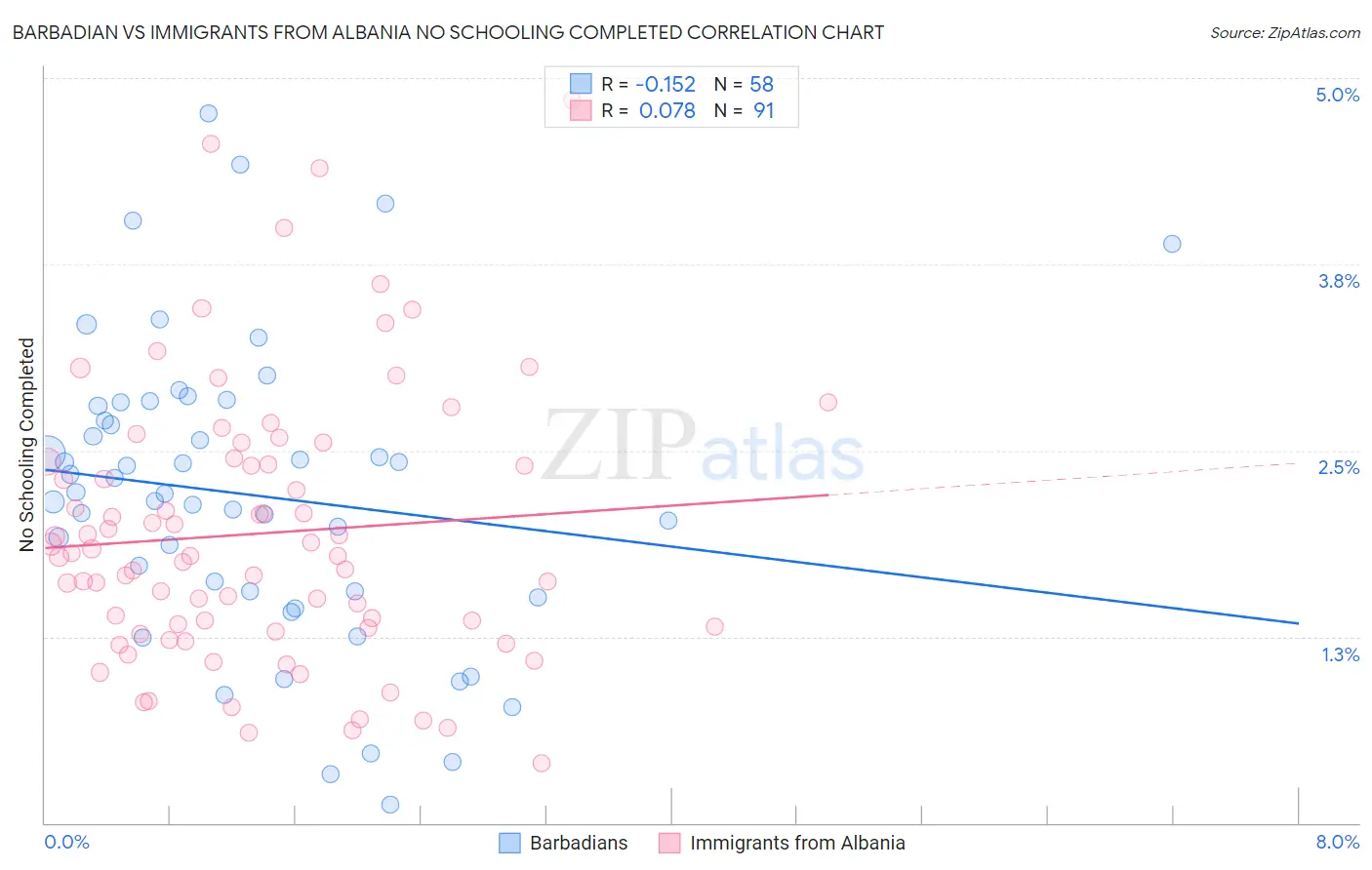 Barbadian vs Immigrants from Albania No Schooling Completed