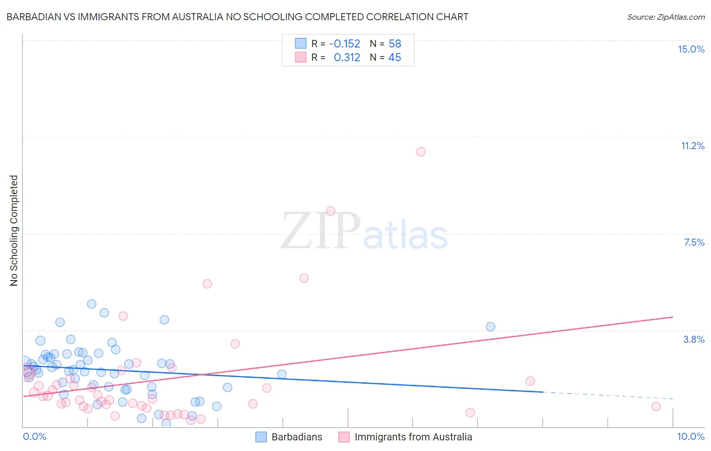 Barbadian vs Immigrants from Australia No Schooling Completed