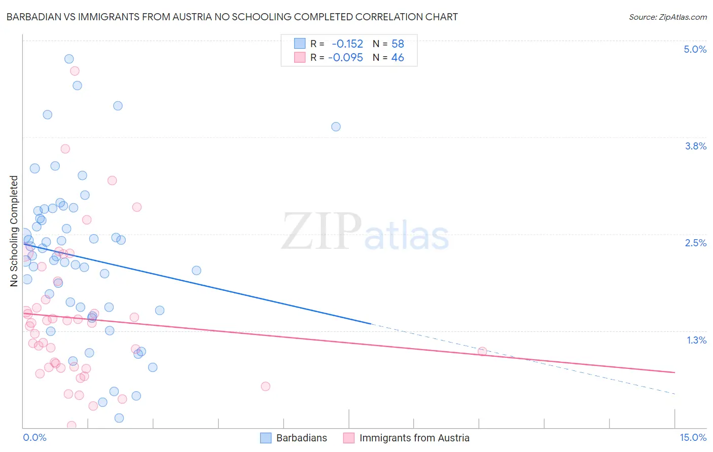 Barbadian vs Immigrants from Austria No Schooling Completed