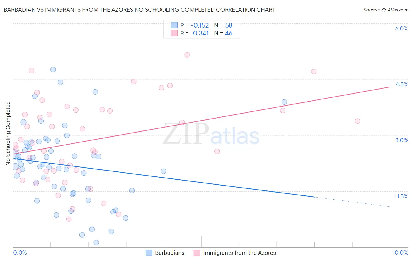 Barbadian vs Immigrants from the Azores No Schooling Completed