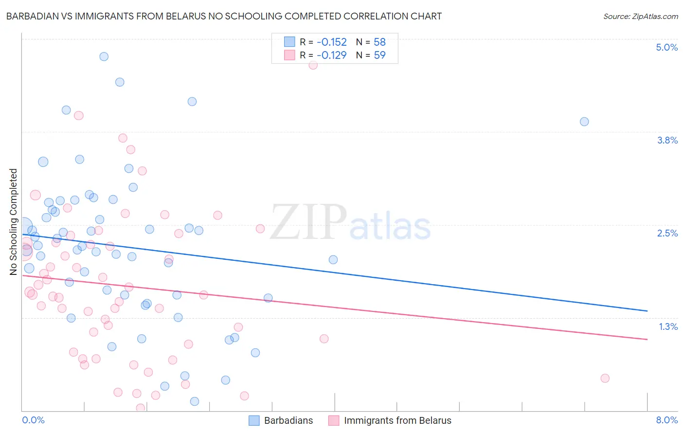 Barbadian vs Immigrants from Belarus No Schooling Completed