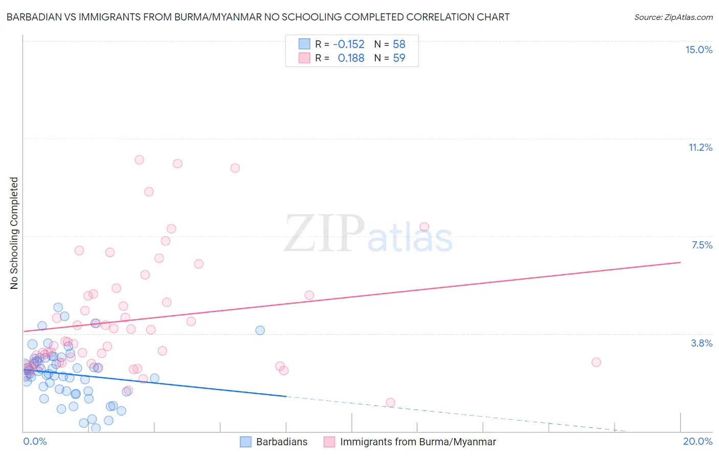 Barbadian vs Immigrants from Burma/Myanmar No Schooling Completed
