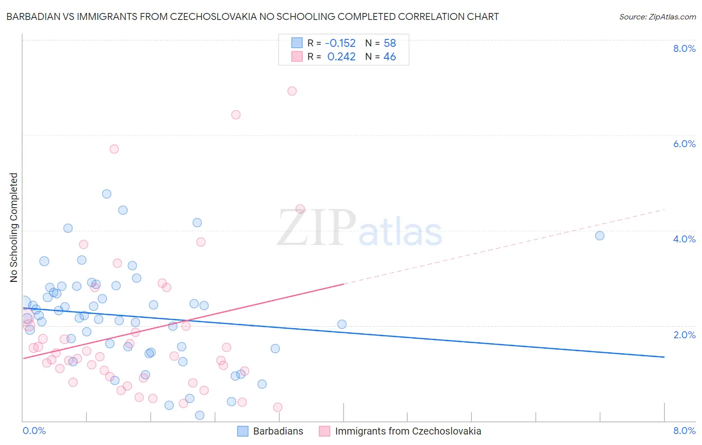 Barbadian vs Immigrants from Czechoslovakia No Schooling Completed