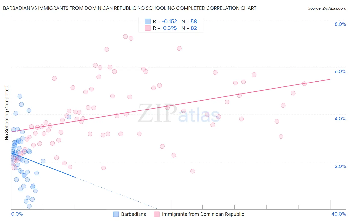 Barbadian vs Immigrants from Dominican Republic No Schooling Completed
