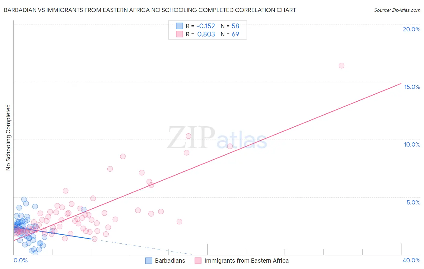 Barbadian vs Immigrants from Eastern Africa No Schooling Completed