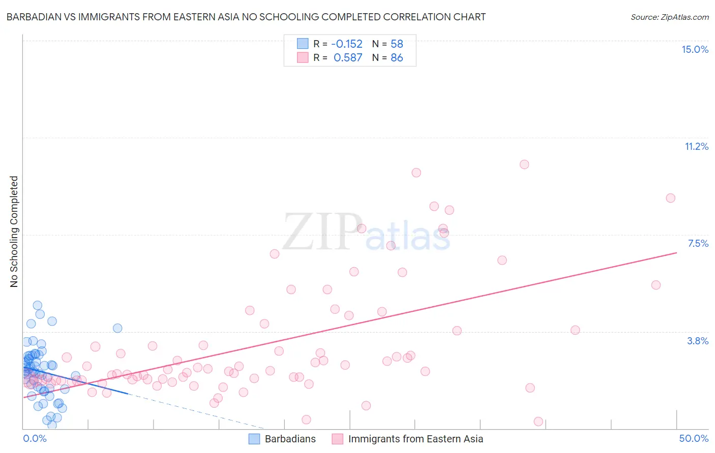 Barbadian vs Immigrants from Eastern Asia No Schooling Completed