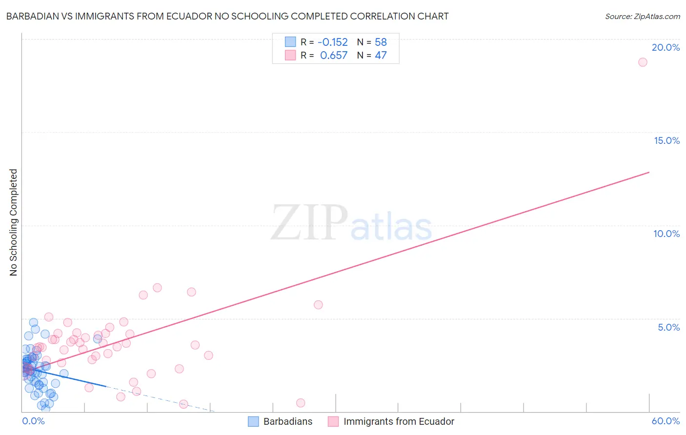 Barbadian vs Immigrants from Ecuador No Schooling Completed