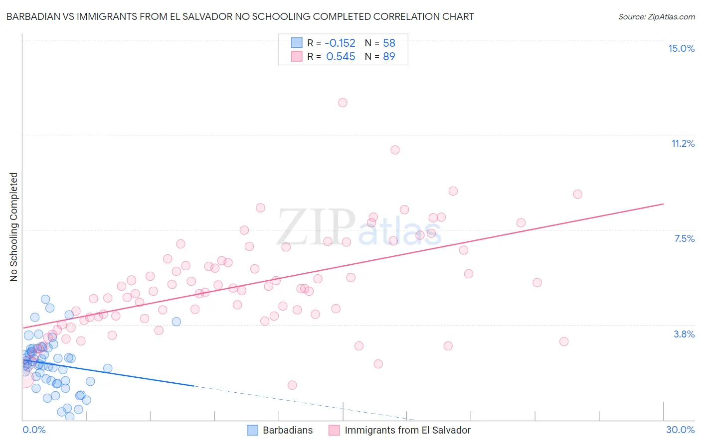 Barbadian vs Immigrants from El Salvador No Schooling Completed