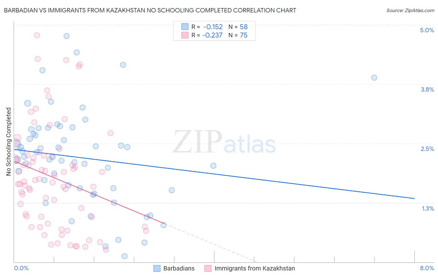 Barbadian vs Immigrants from Kazakhstan No Schooling Completed