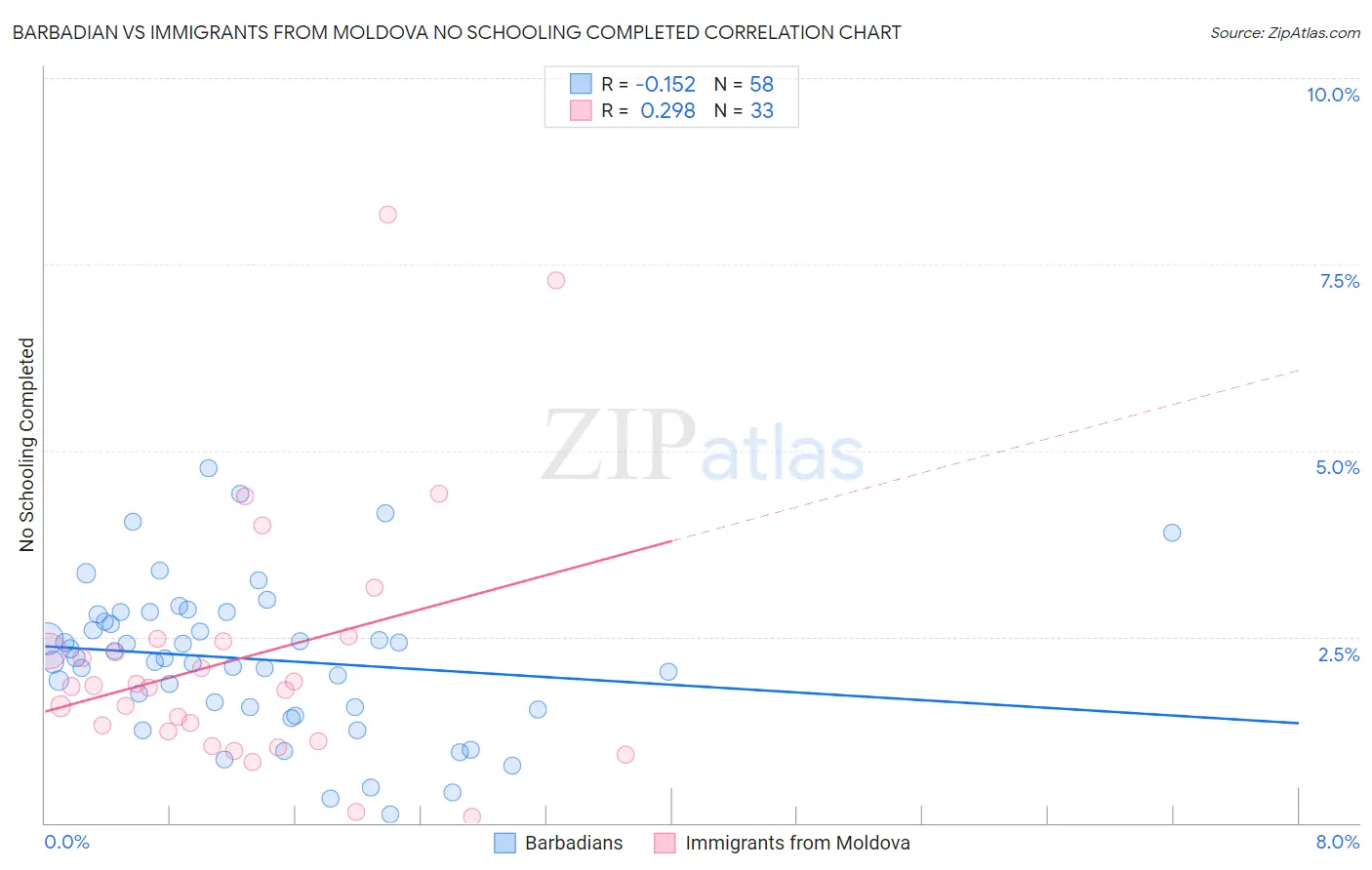 Barbadian vs Immigrants from Moldova No Schooling Completed