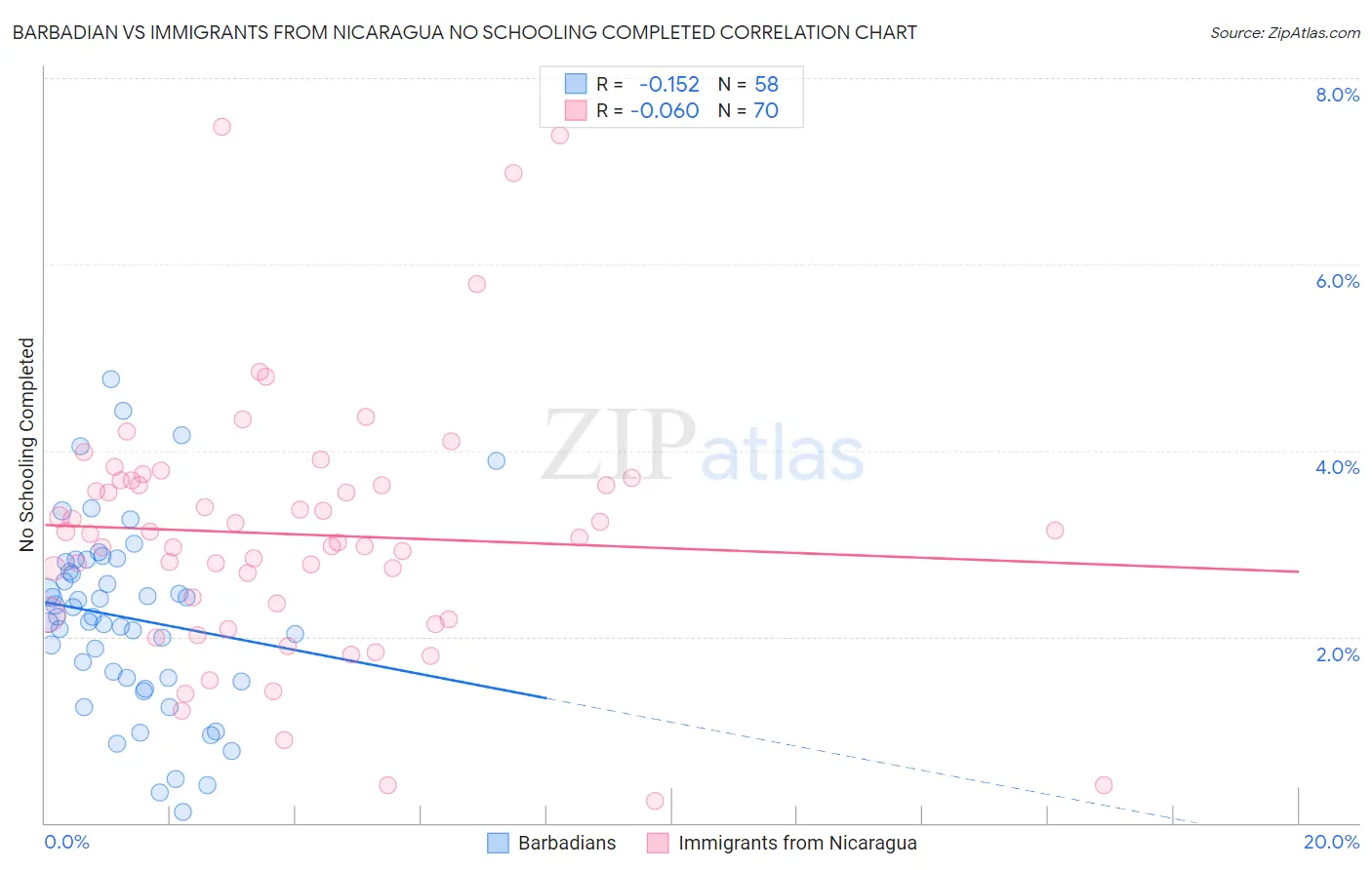 Barbadian vs Immigrants from Nicaragua No Schooling Completed