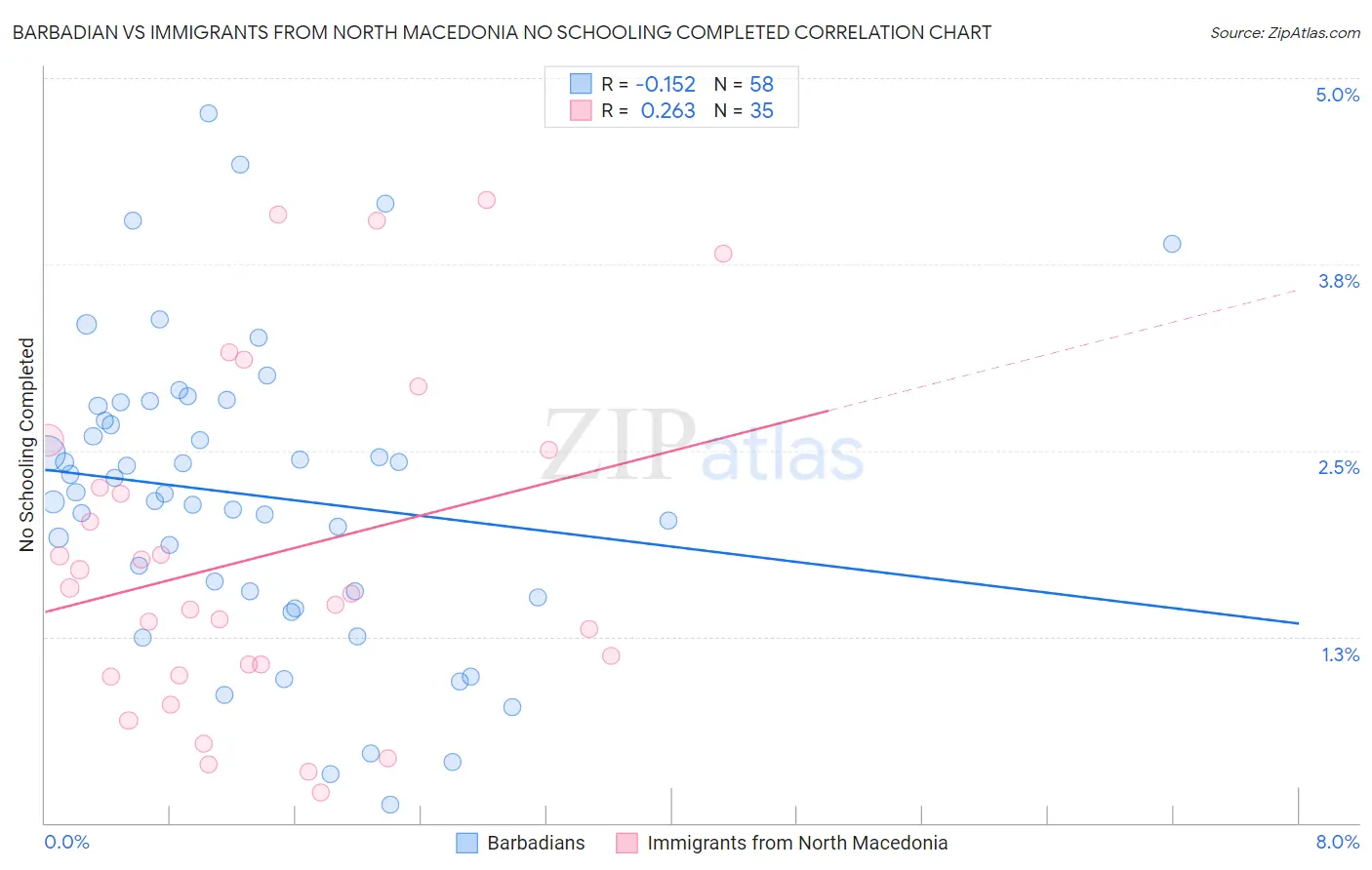 Barbadian vs Immigrants from North Macedonia No Schooling Completed