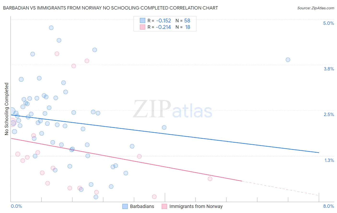 Barbadian vs Immigrants from Norway No Schooling Completed