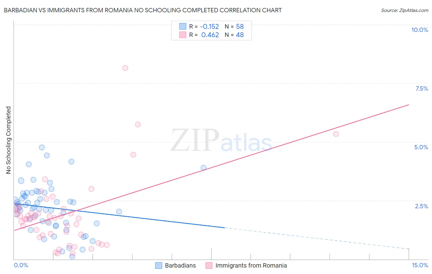 Barbadian vs Immigrants from Romania No Schooling Completed