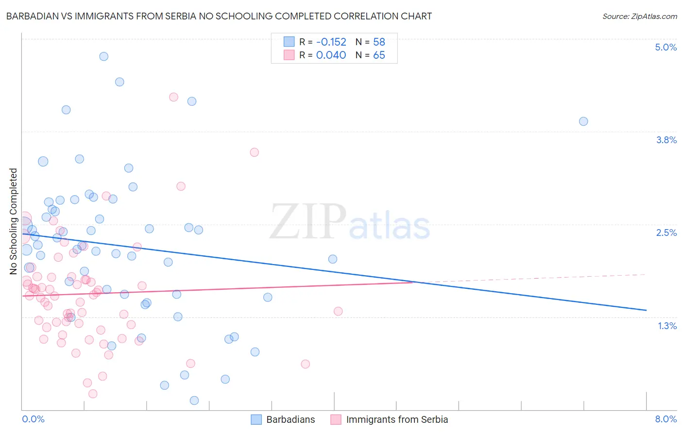 Barbadian vs Immigrants from Serbia No Schooling Completed