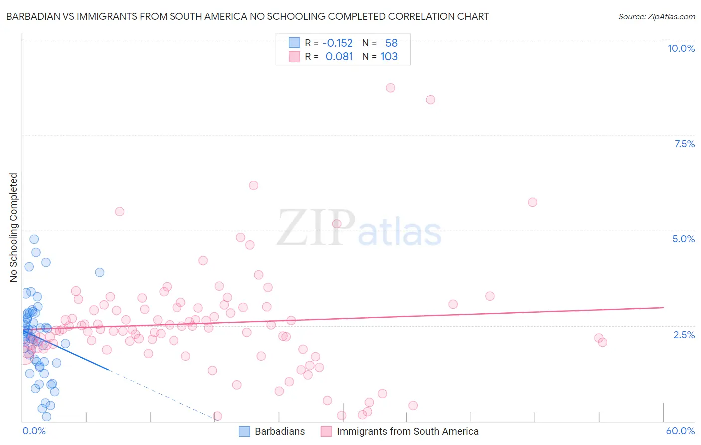 Barbadian vs Immigrants from South America No Schooling Completed