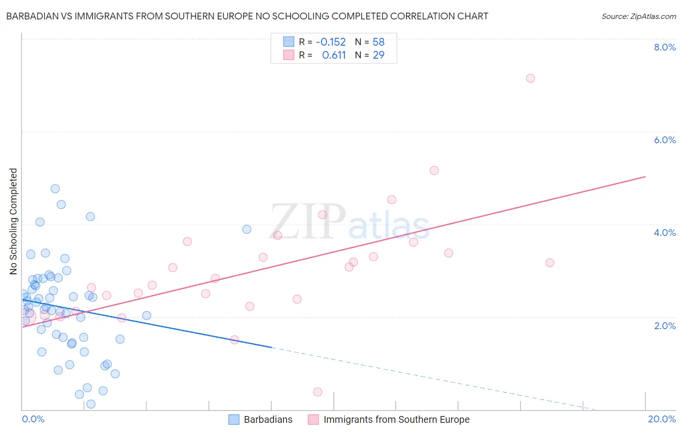 Barbadian vs Immigrants from Southern Europe No Schooling Completed