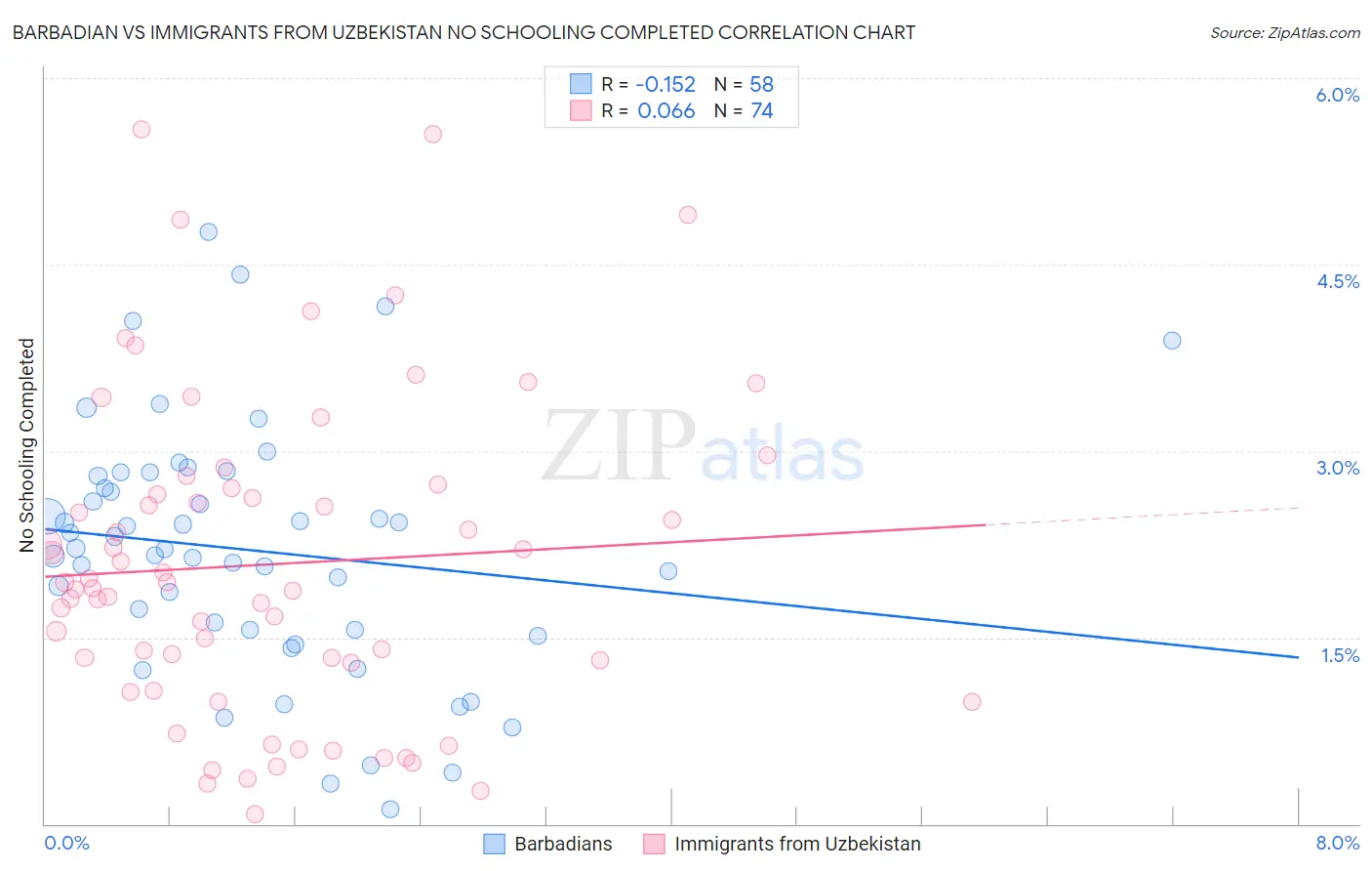 Barbadian vs Immigrants from Uzbekistan No Schooling Completed