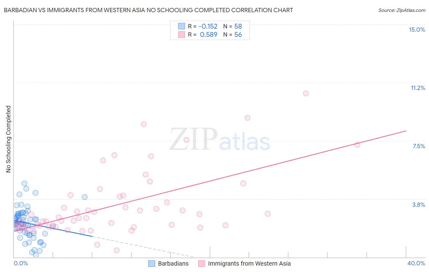 Barbadian vs Immigrants from Western Asia No Schooling Completed
