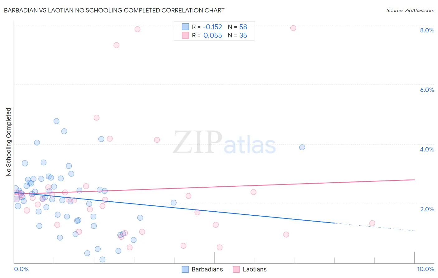 Barbadian vs Laotian No Schooling Completed