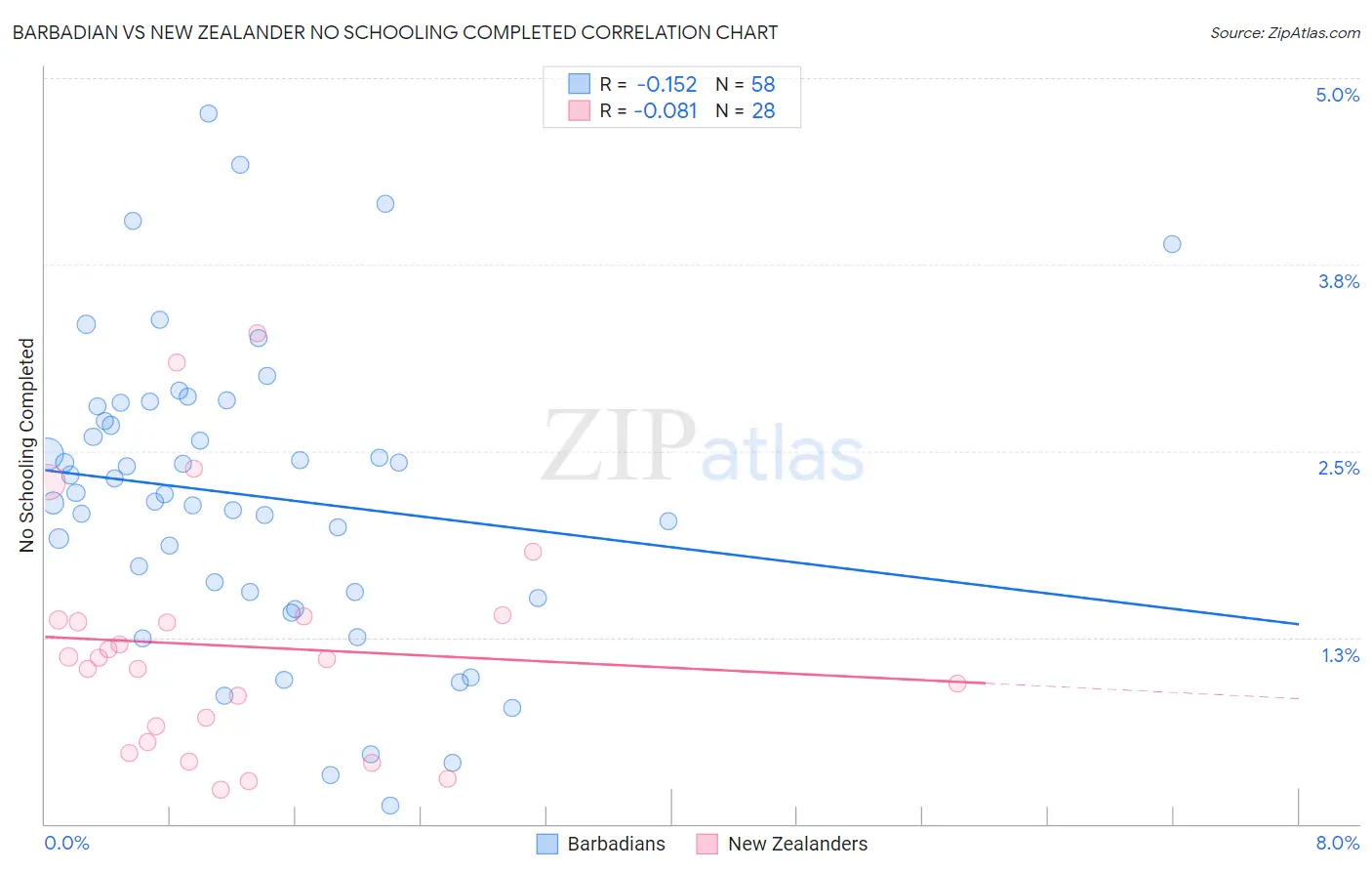 Barbadian vs New Zealander No Schooling Completed