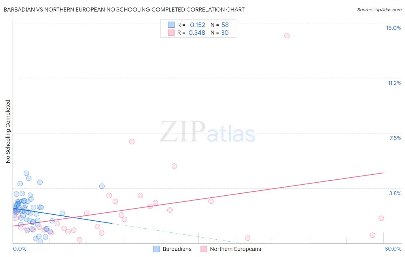 Barbadian vs Northern European No Schooling Completed