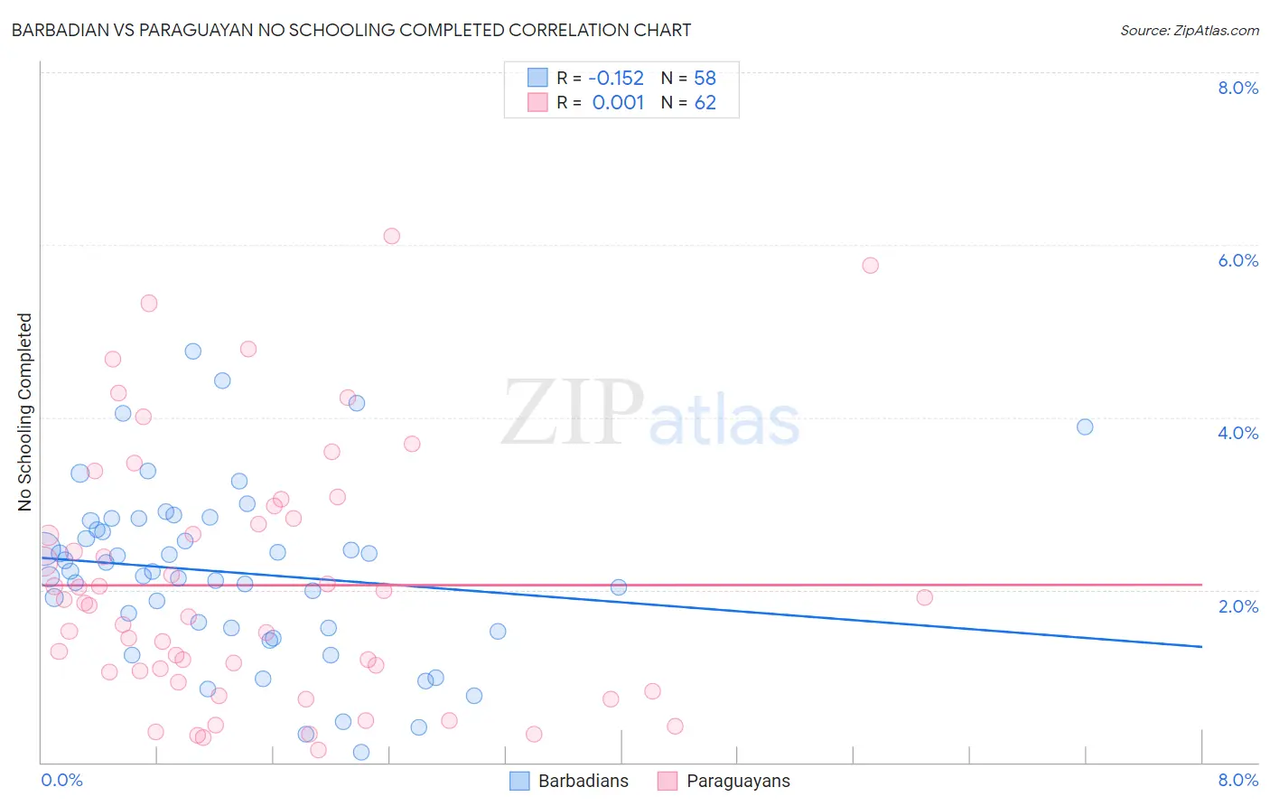 Barbadian vs Paraguayan No Schooling Completed