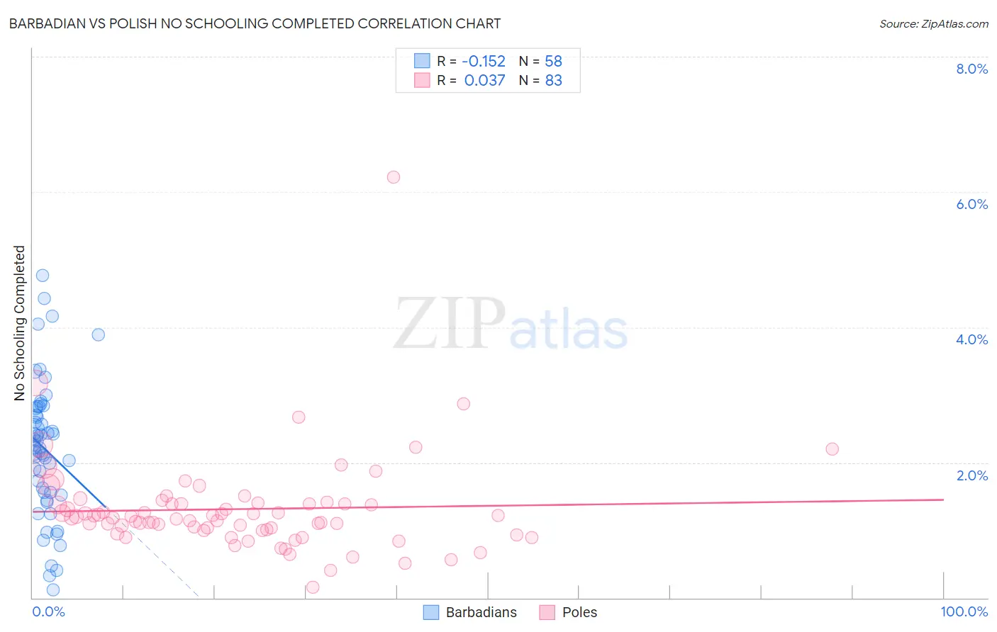 Barbadian vs Polish No Schooling Completed