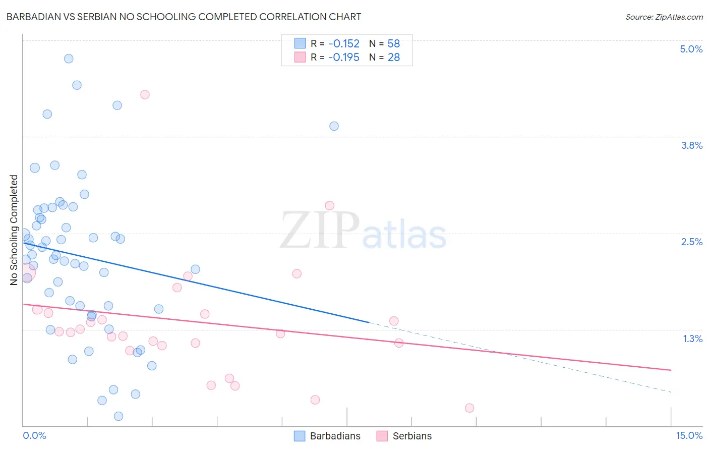Barbadian vs Serbian No Schooling Completed
