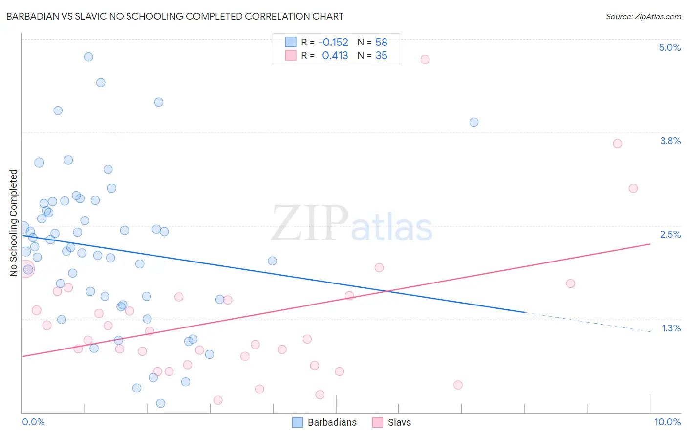 Barbadian vs Slavic No Schooling Completed