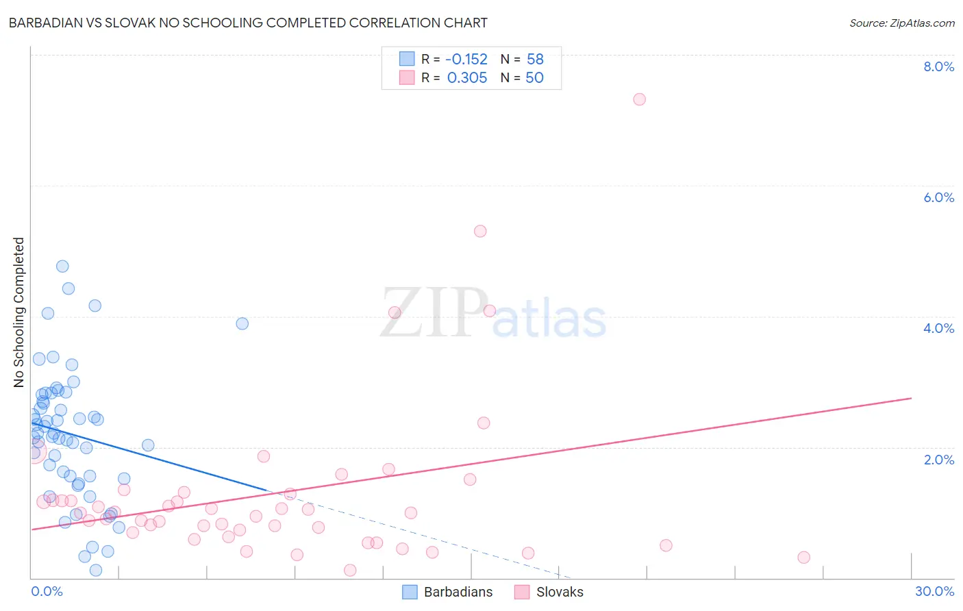 Barbadian vs Slovak No Schooling Completed