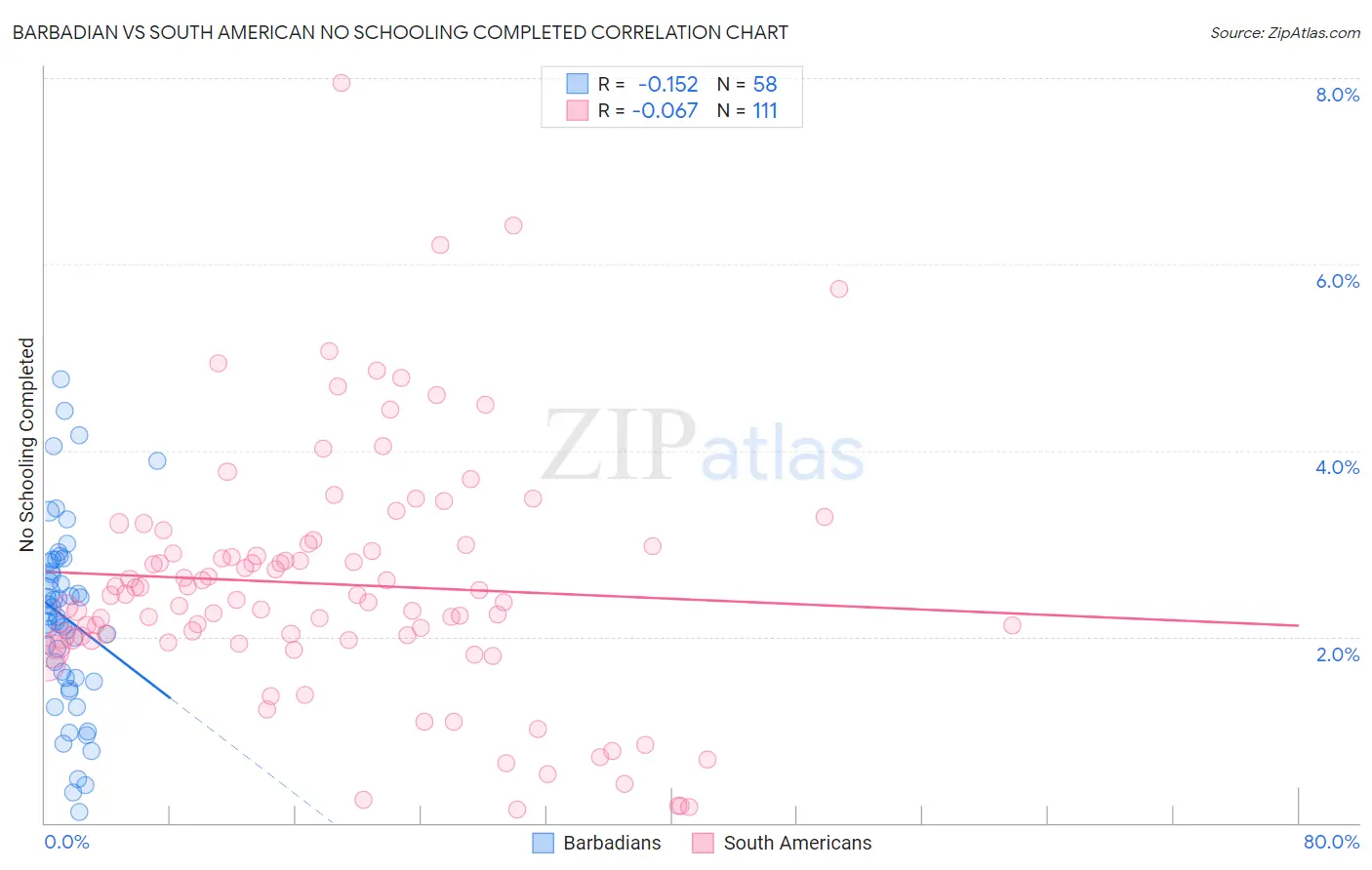 Barbadian vs South American No Schooling Completed