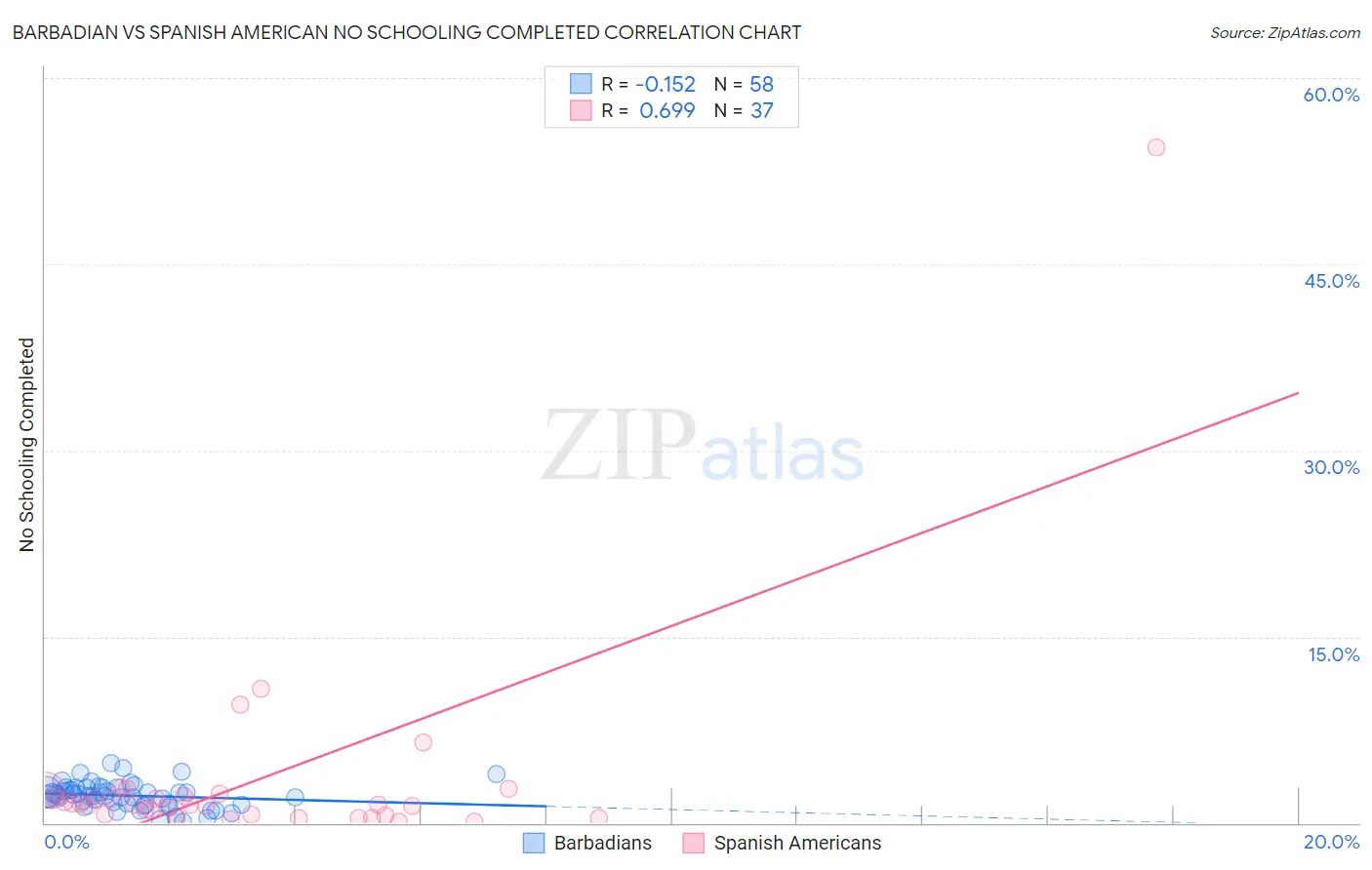 Barbadian vs Spanish American No Schooling Completed