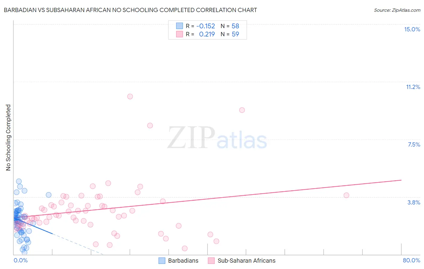 Barbadian vs Subsaharan African No Schooling Completed