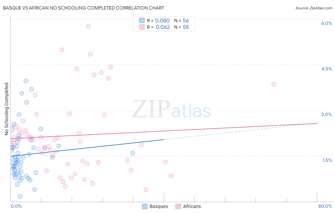 Basque vs African No Schooling Completed