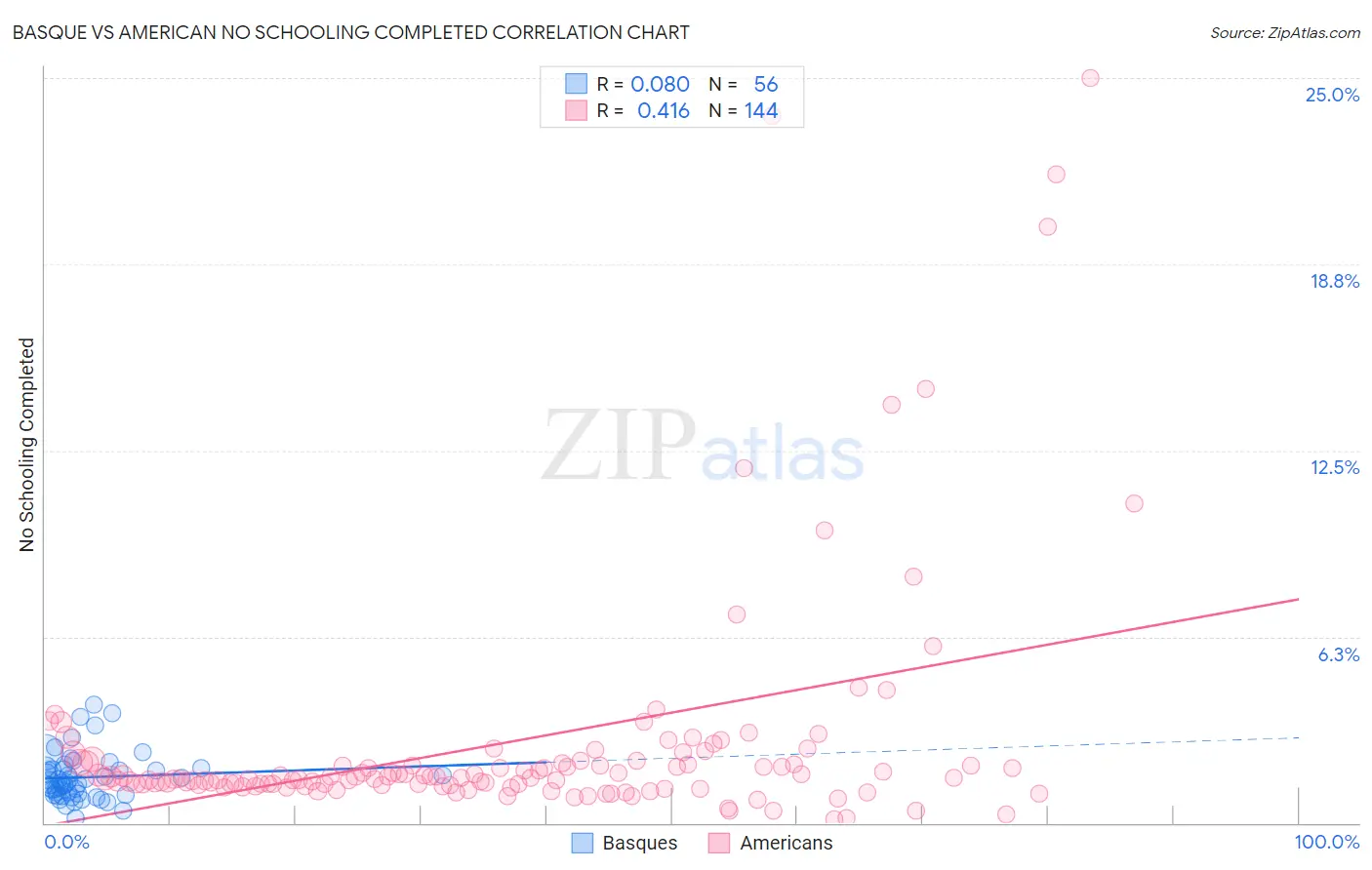 Basque vs American No Schooling Completed