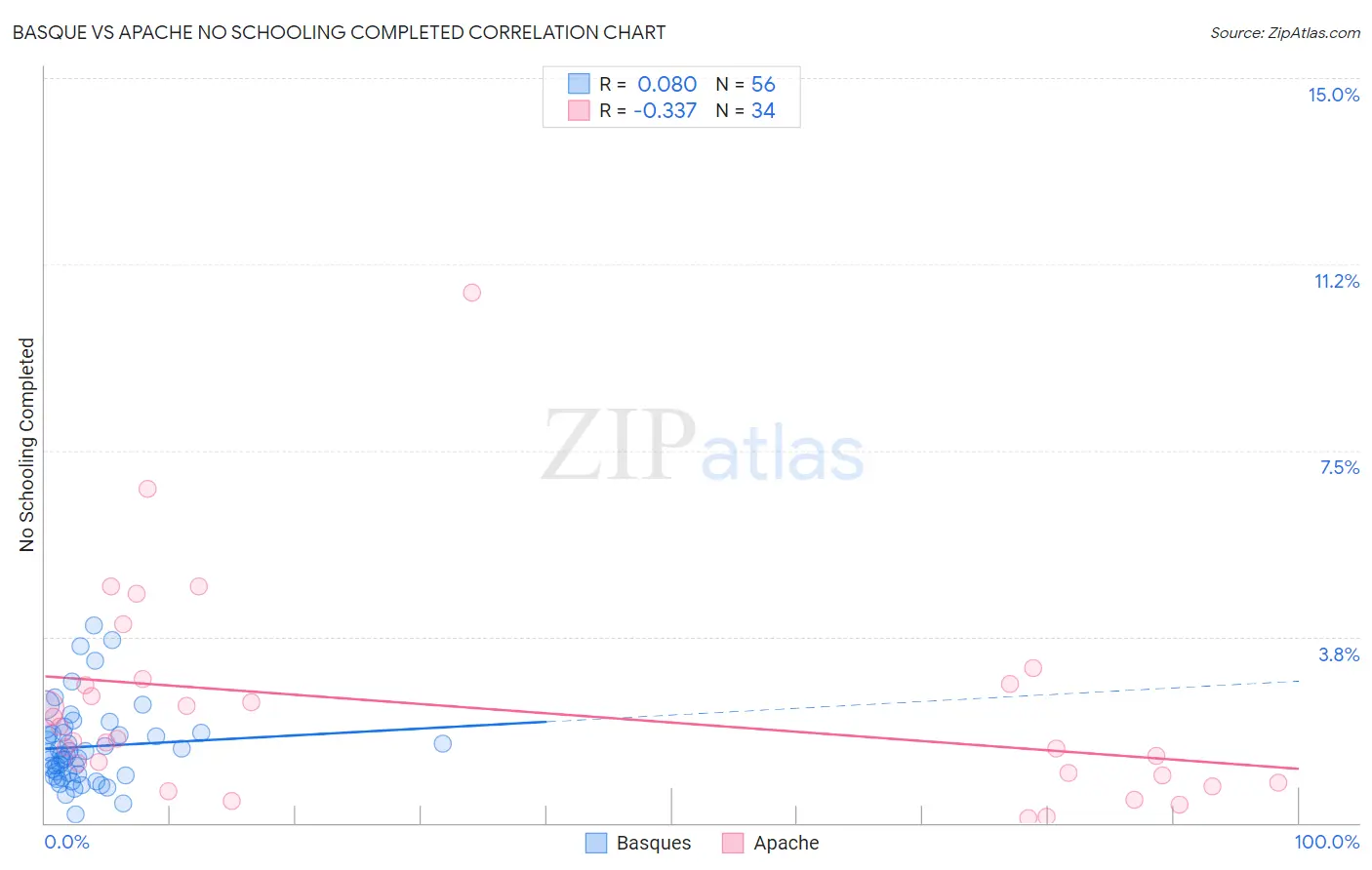 Basque vs Apache No Schooling Completed