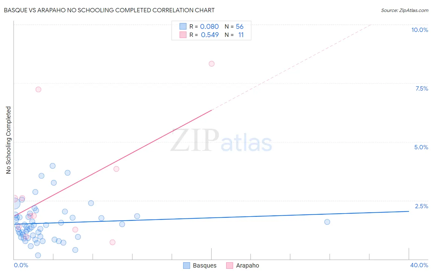 Basque vs Arapaho No Schooling Completed