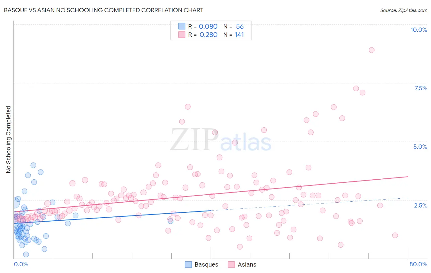 Basque vs Asian No Schooling Completed