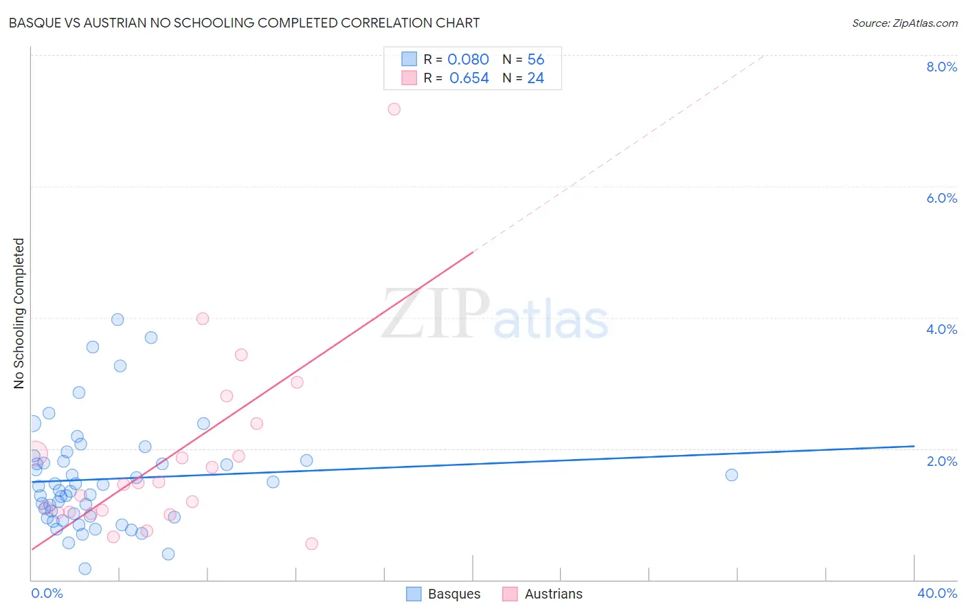Basque vs Austrian No Schooling Completed