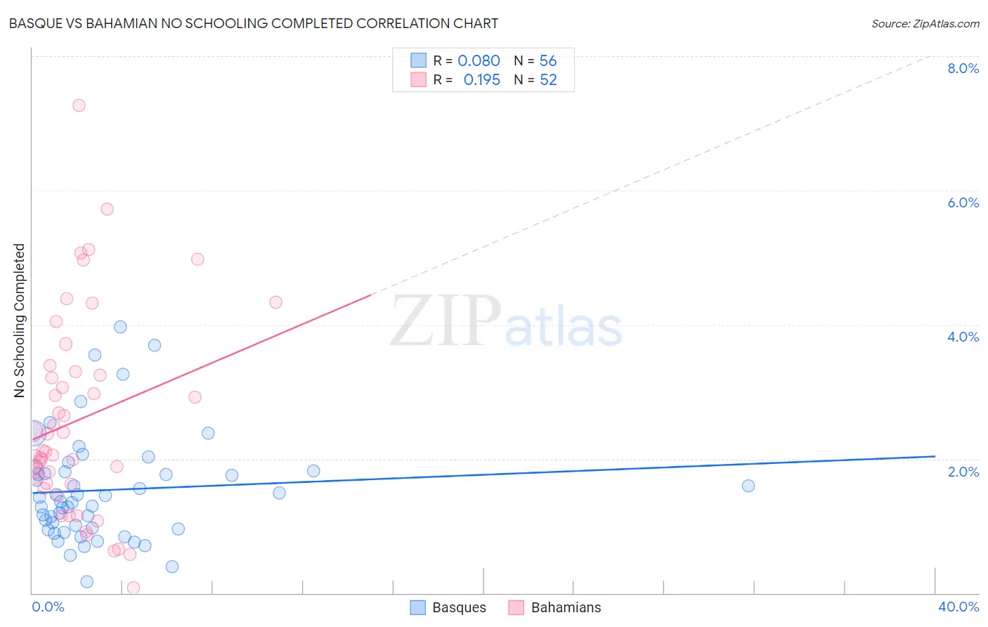 Basque vs Bahamian No Schooling Completed