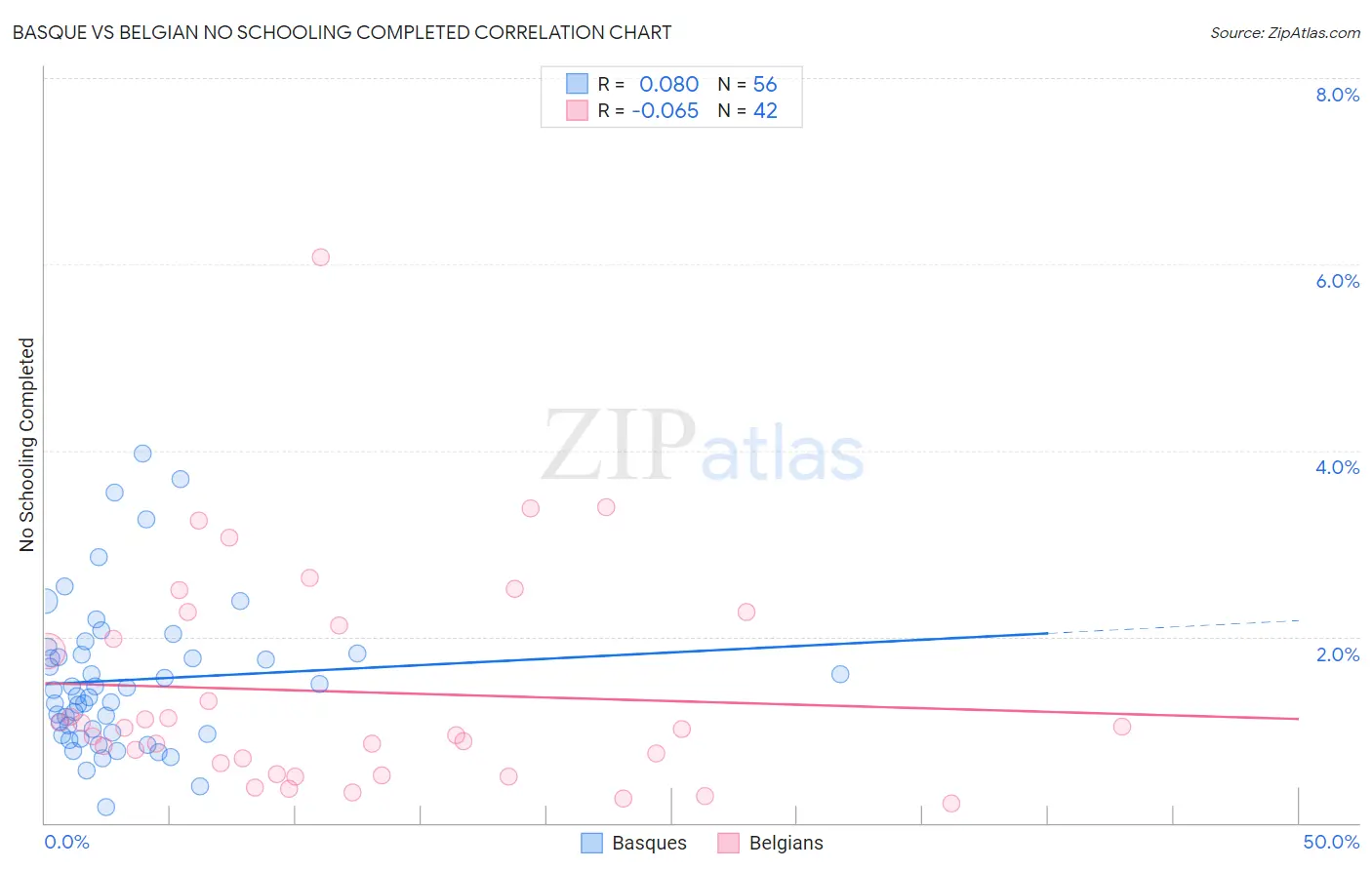 Basque vs Belgian No Schooling Completed