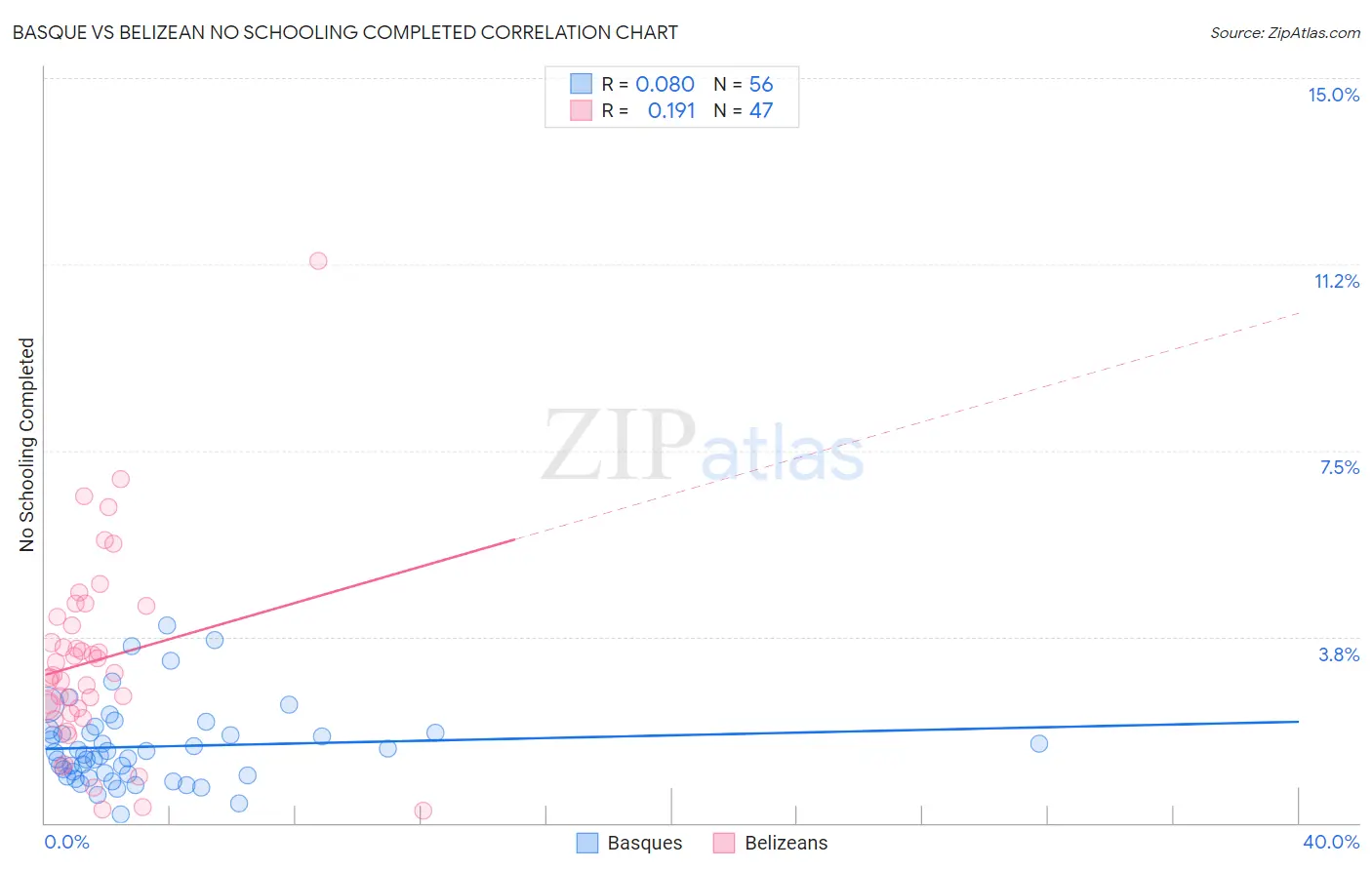 Basque vs Belizean No Schooling Completed
