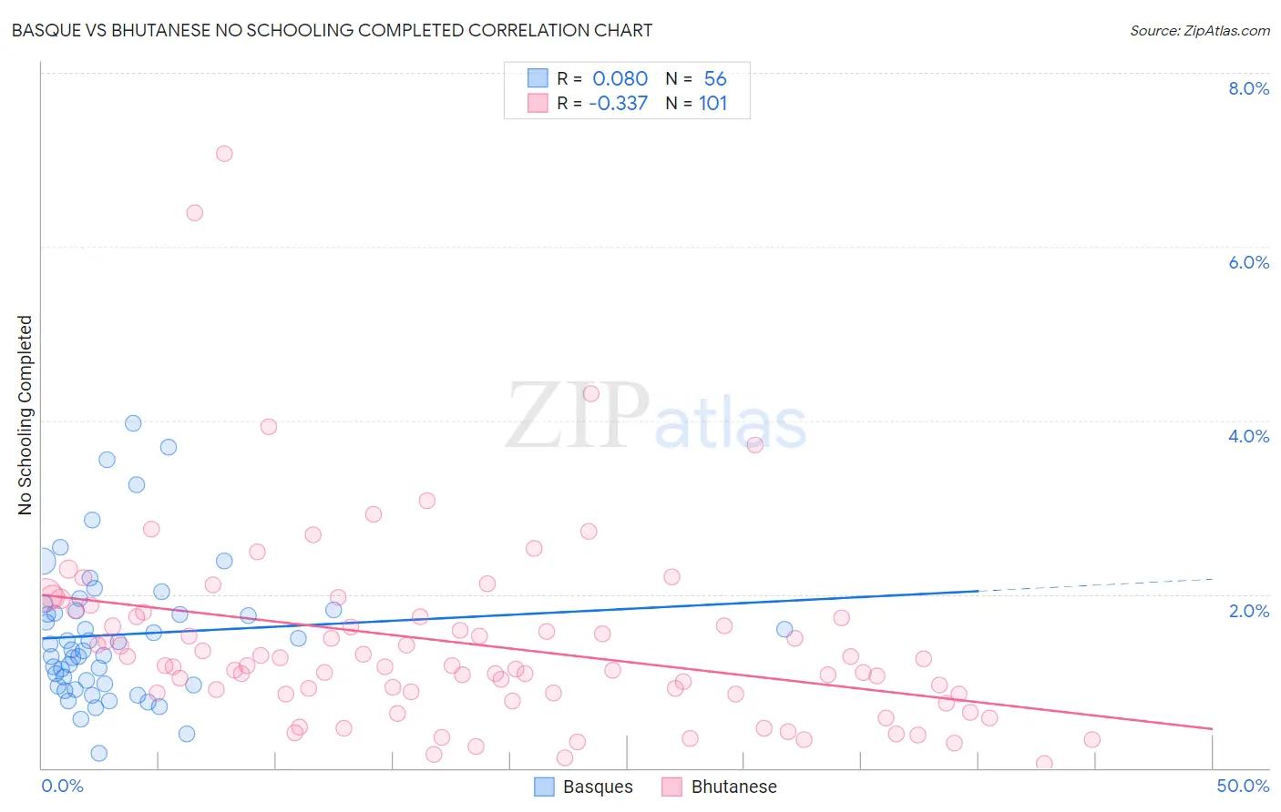 Basque vs Bhutanese No Schooling Completed
