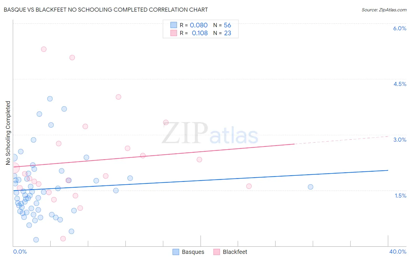 Basque vs Blackfeet No Schooling Completed
