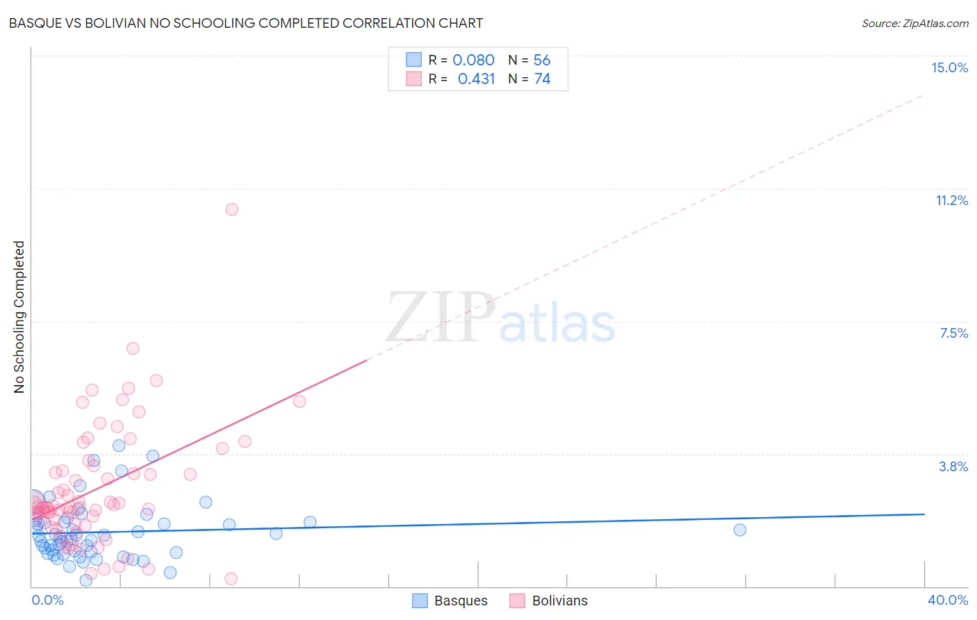 Basque vs Bolivian No Schooling Completed