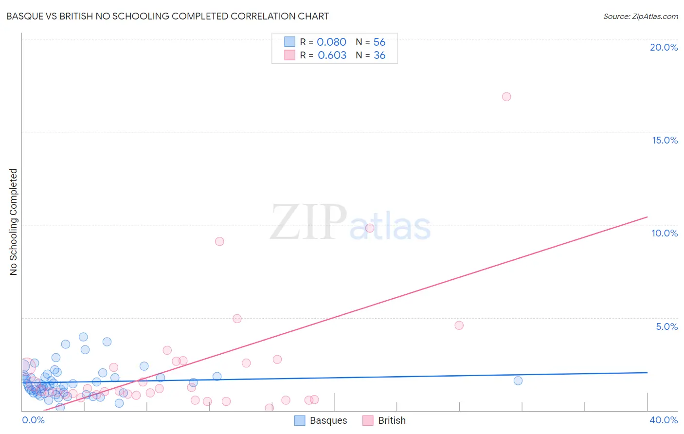 Basque vs British No Schooling Completed