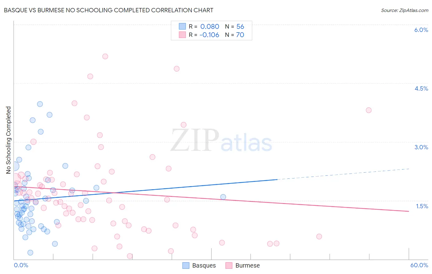 Basque vs Burmese No Schooling Completed